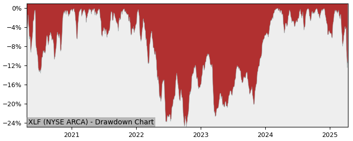 Drawdown / Underwater Chart for Financial Sector SPDR Fund (XLF) - Stock & Dividends